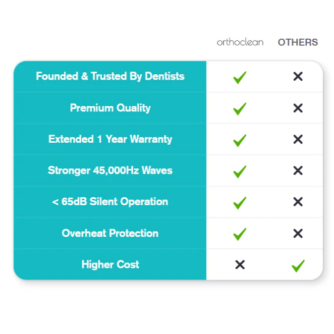 Orthoclean Ultrasonic Cleaner